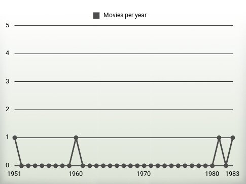 Movies per year