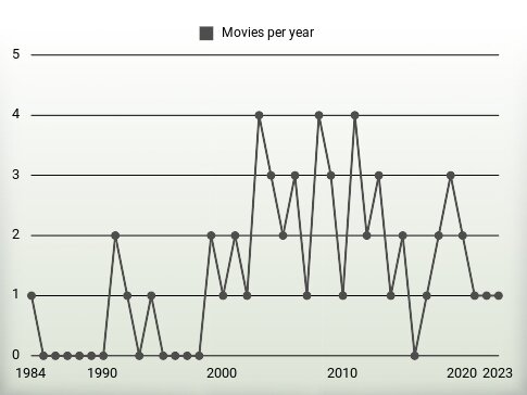 Movies per year