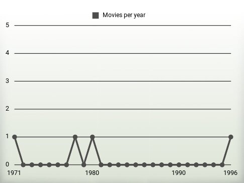 Movies per year