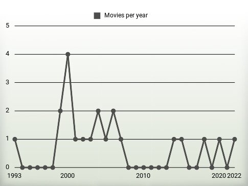 Movies per year