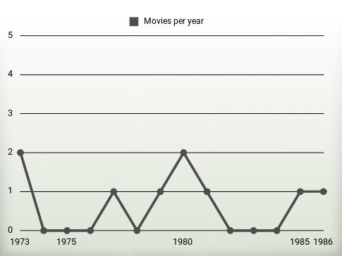 Movies per year