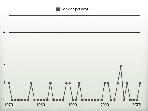 Movies per year