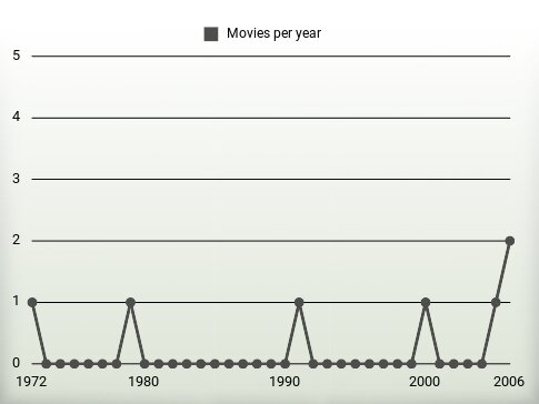 Movies per year