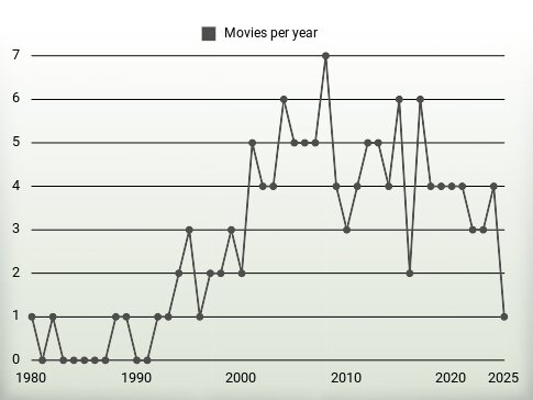 Movies per year