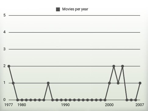 Movies per year