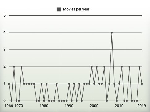 Movies per year