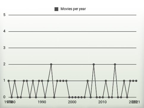 Movies per year