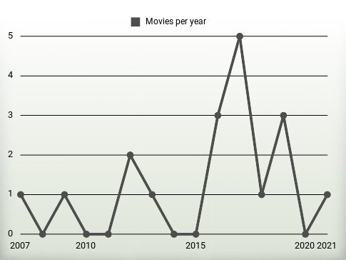 Movies per year