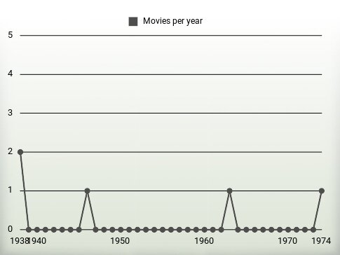 Movies per year