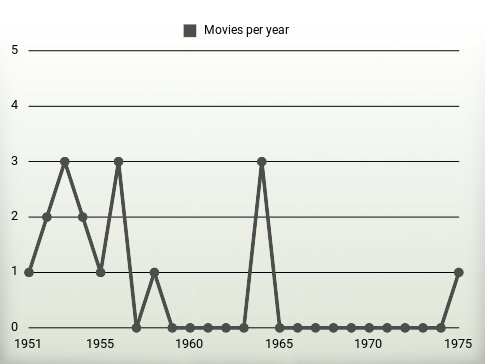 Movies per year