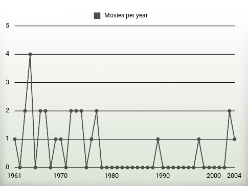 Movies per year