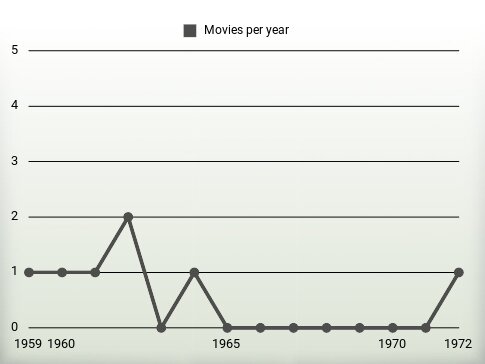 Movies per year