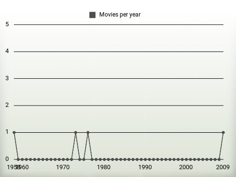 Movies per year