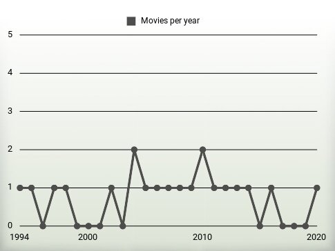 Movies per year