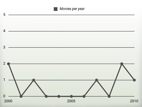 Movies per year