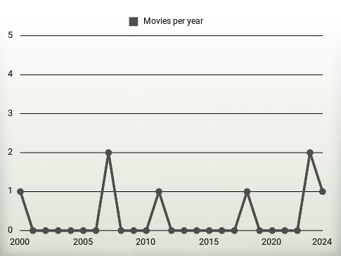 Movies per year