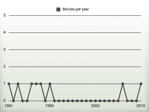 Movies per year