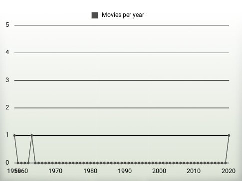 Movies per year