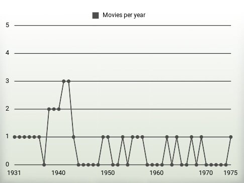 Movies per year