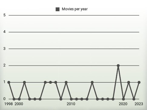 Movies per year