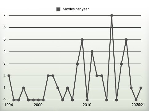 Movies per year