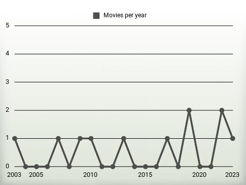 Movies per year