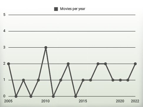 Movies per year