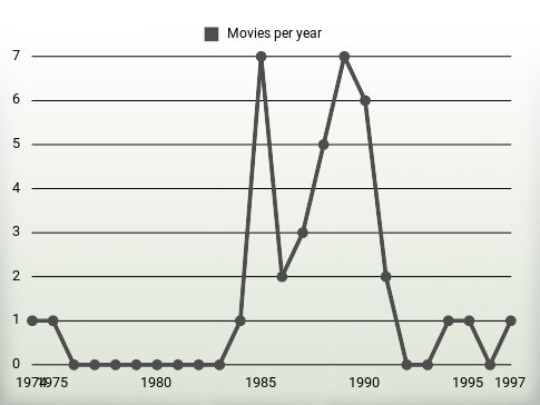 Movies per year