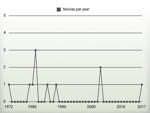 Movies per year