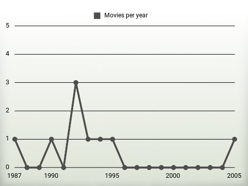 Movies per year