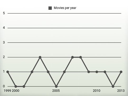 Movies per year