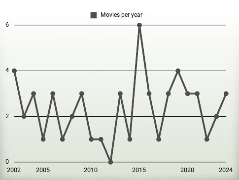 Movies per year