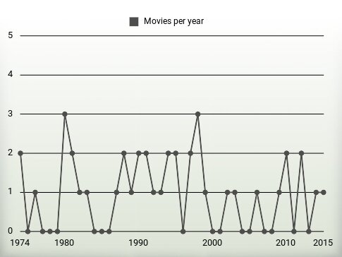 Movies per year