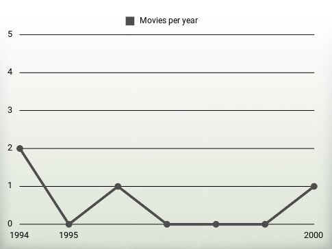 Movies per year