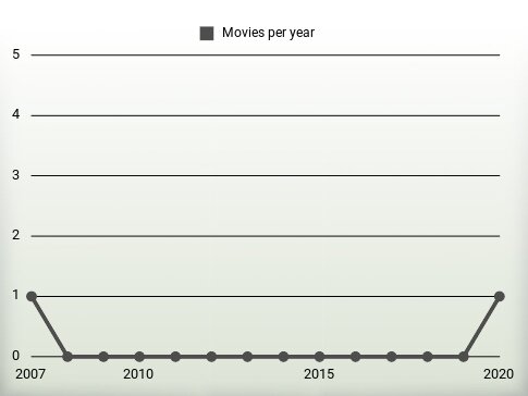 Movies per year