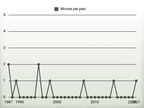 Movies per year