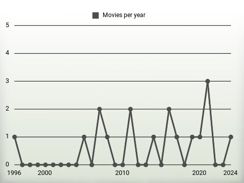 Movies per year