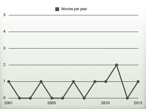 Movies per year