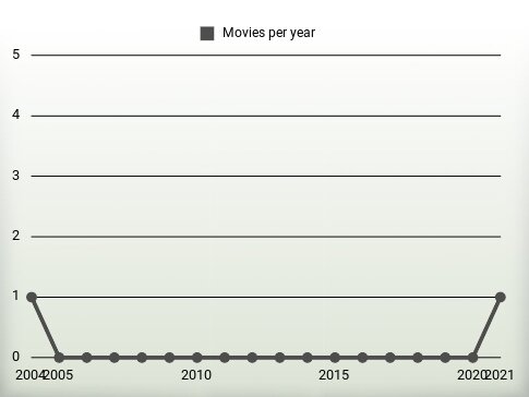 Movies per year