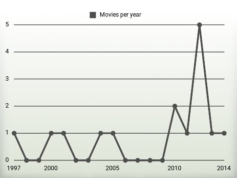 Movies per year