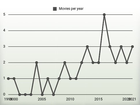 Movies per year