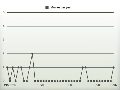 Movies per year