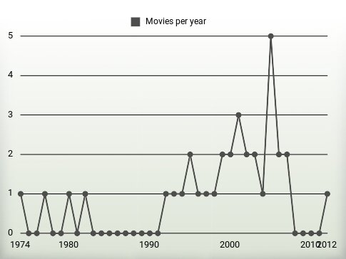 Movies per year