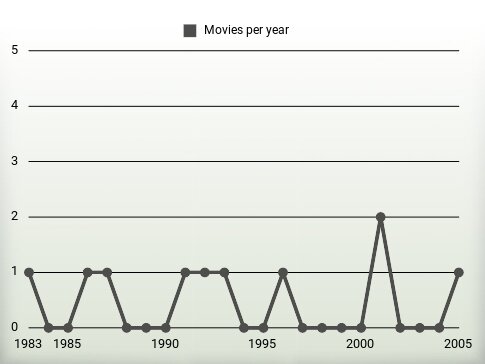 Movies per year