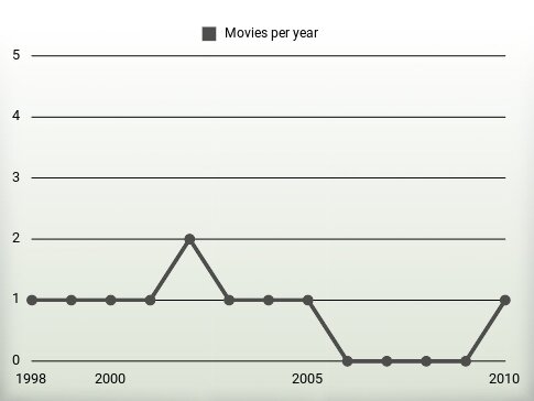 Movies per year