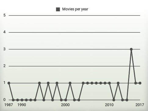 Movies per year