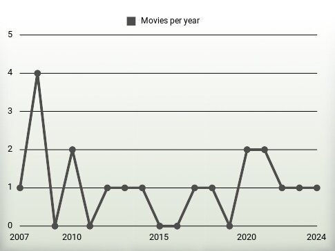 Movies per year