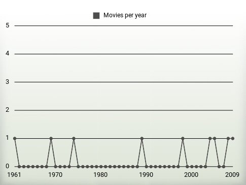 Movies per year