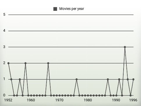 Movies per year