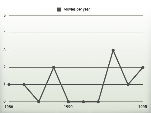 Movies per year